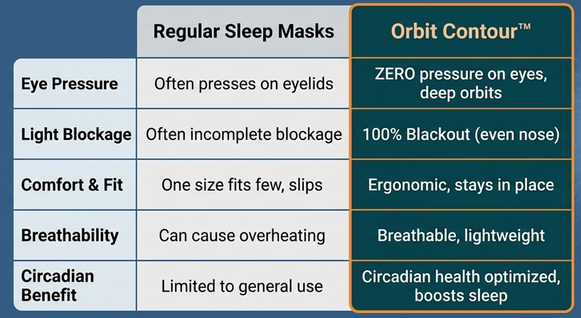 comparing regular sleep mask and orbitcontour