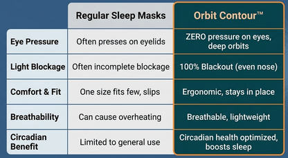 comparing regular sleep mask and orbitcontour
